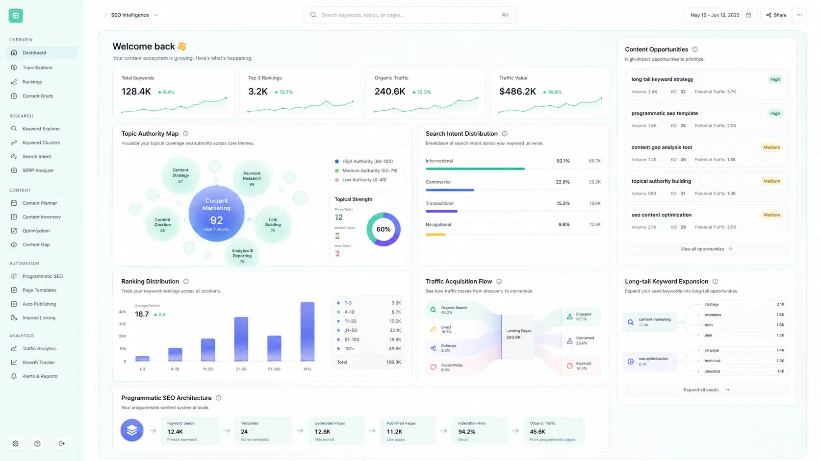 EduSpark organic search traffic dashboard statistics